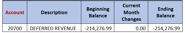 Finding Deferred Revenue On The Balance Sheet