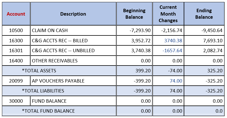 Finding Accounts Receivable On The Balance Sheet