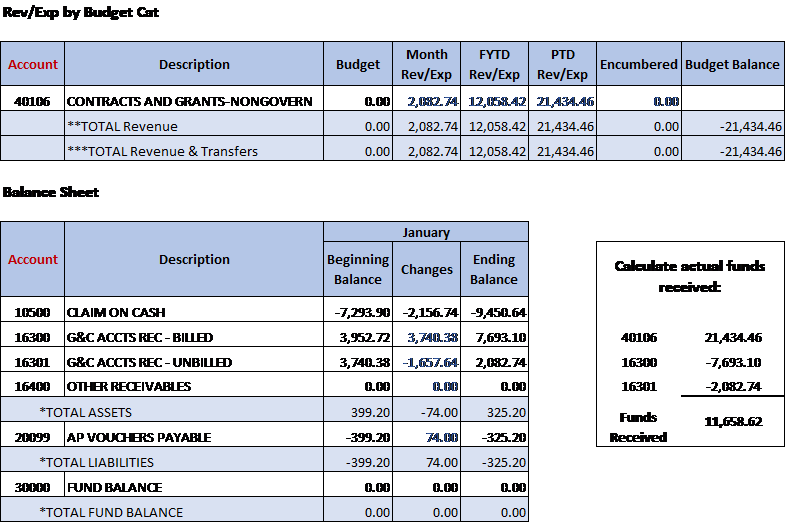 Calculating Actual Funds Received
