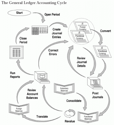 Accoutning Cycle